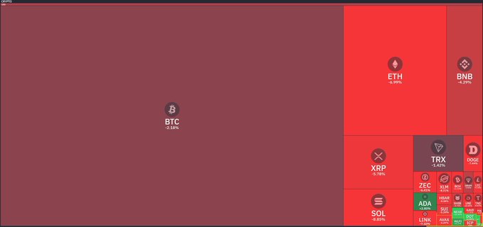 A red-toned cryptocurrency market heatmap showing BTC with a -2.58% loss, alongside other declining assets including ETH (-3.32%), XRP, TRX, SOL, ADA, and LINK.