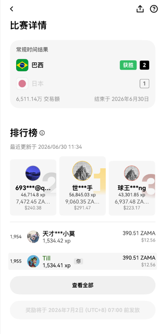 A Chinese-language mobile app screenshot showing match details (比赛详情) with Brazil defeating Japan, a trading volume of 6,511.14, and a leaderboard (排行榜) displaying top users with ZAMA token earnings.