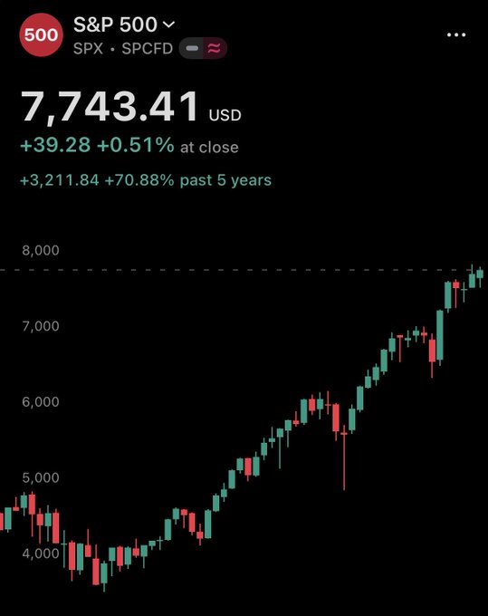 A mobile stock chart showing the S&P 500 (SPX) at 7,743.41 USD, up +39.28 (+0.51%) at close, displaying a candlestick chart with a strong upward trend over the past 5 years.