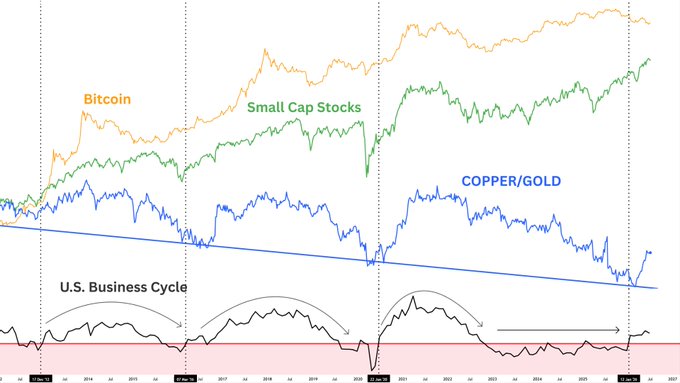 The image is a multi-line chart tracking Bitcoin, Small Cap Stocks, the Copper/Gold ratio, and the U.S. Business Cycle from 2013 through 2027, with dotted vertical lines marking periods before 2014, 2016, 2020, and 2024—aligning post-2024 patterns with prior cycles to suggest another major market peak may be approaching.