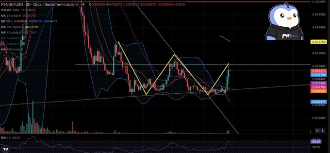 Trading chart for PENGU/USD on GeckoTerminal showing price action with moving averages and a small PENGU penguin mascot in the corner.