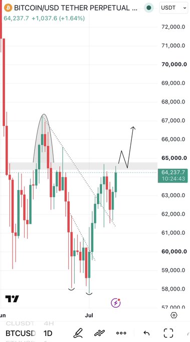 A TradingView chart of BTC/USDT Perpetual showing a daily candlestick price of $64,237.70 (+1.64%), with drawn trendlines and arrows illustrating a successful retest bounce that could open a path toward the $70,000 level if the key resistance zone is flipped.
