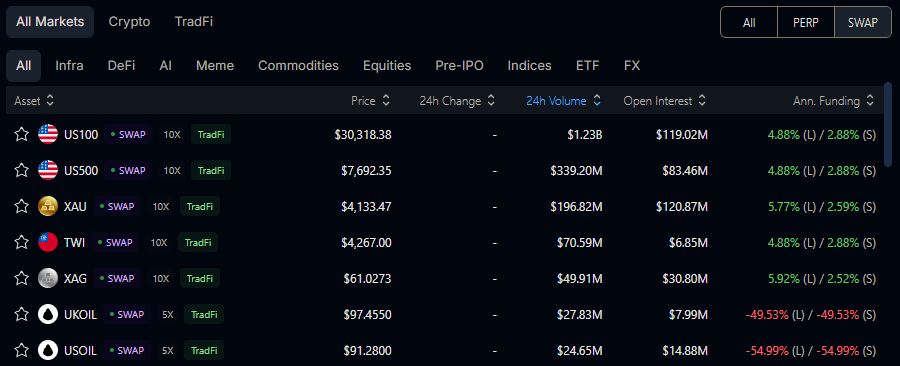 A financial trading dashboard displaying market data for various assets including US100, US500, XAU (Gold), TWI, XAG, UKOIL, and USOIL with their prices and 24h changes.