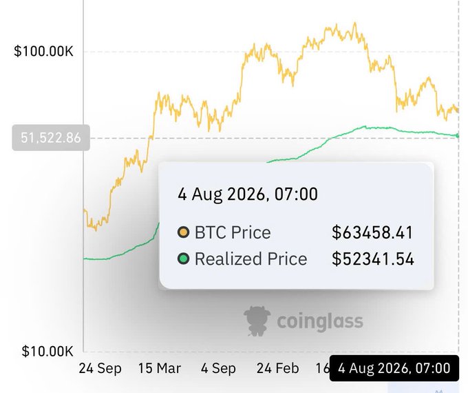 A Coinglass chart displaying BTC Price at $63,458.41 and Realized Price at $52,341.54 as of 4 Aug 2026, 07:00.