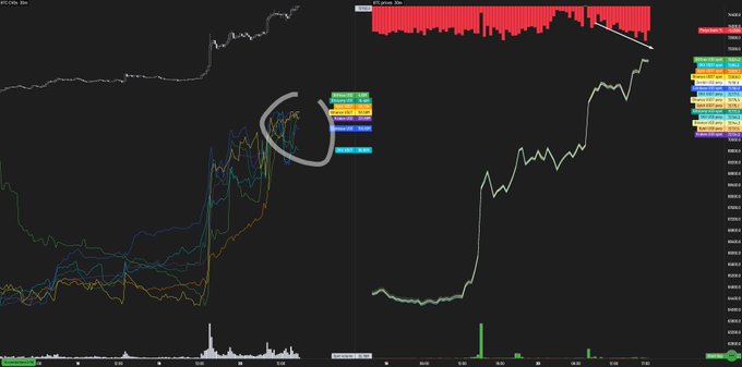 A trading chart showing BTC/USD price action alongside spot market volume bars, with the spot buying indicator circled to highlight aggressive accumulation. The red histogram bars at the top reflect heavy spot buying pressure, supporting the caption's claim that FOMO has shifted from perpetual futures to the spot market, driving Bitcoin's continued upward movement.