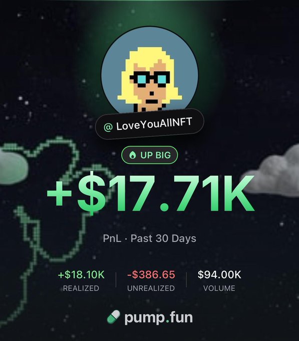 A Pump.fun profile graphic for “@ LoveYouAllNFT” shows a +$17.71K PnL over the past 30 days, with $18.10K realized, -$386.65 unrealized, and $94.00K volume. It highlights the trading gains behind the post’s claim of reaching the platform’s Top 3 traders while celebrating by giving $100 to 10 followers.