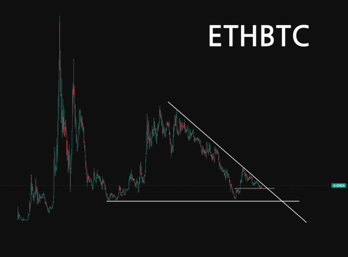 A candlestick chart titled "ETHBTC" shows the Ethereum-to-Bitcoin trading pair with a descending trendline and horizontal support level drawn in white, indicating a long-term downtrend nearing a key support zone—setting the stage for a potential breakout.