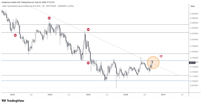 A TradingView weekly chart shows the Ratio Total Market Cap Excluding Top 10 vs BTC (CRYPTOCAP:.TOTAL2/BTC) at 0.1364, down 2.51%, testing a descending trendline resistance near 0.14 after a multi-year downtrend, with a circled breakout attempt and red "!?·" annotation marking the potential bullish reversal highlighted in the post.