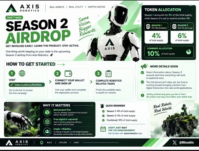 Promotional graphic from Axis Robotics announcing a "Season 2 Airdrop" with a token allocation of 4% of total supply for Season 1 and 6% for Season 2, combining to 10%, alongside instructions to visit kaito.ai/EhonKkeq, connect a wallet, and complete robotics-related tasks. The infographic highlights the tagline "Same Vision, Bigger Rewards" and emphasizes the project's focus on real robotics, not just hype, with the handle @Bloo5tc at the bottom.