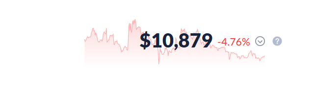 A red downward-trending price chart displaying '$10,879 -4.76%' on a white background.