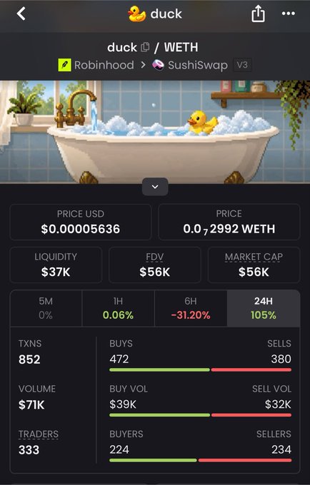 A Robinhood mobile screenshot displays the SushiSwap V3 trading pair "duck / WETH" at $0.000056336, featuring a $37K liquidity pool and $71K 24-hour volume across 852 transactions, supporting the post's claim of strong trading activity and positioning for the $DUCK memecoin at its modest $56K market cap.
