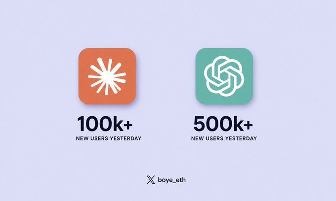 A graphic comparing new users, showing an orange icon with '100k+ NEW USERS YESTERDAY' next to a teal ChatGPT logo with '500k+ NEW USERS YESTERDAY', credited to @boye_eth on X.
