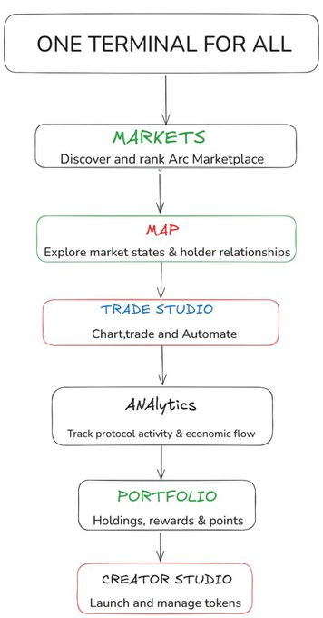 A flowchart titled 'ONE TERMINAL FOR ALL' outlining six features in sequence: MARKETS (Discover and rank Arc Marketplace), MAP (Explore market states & holder relationships), TRADE STUDIO (Chart, trade and Automate), ANALYTICS (Track protocol activity & economic flow), PORTFOLIO (Holdings, rewards & points), and CREATOR STUDIO (Launch and manage tokens).