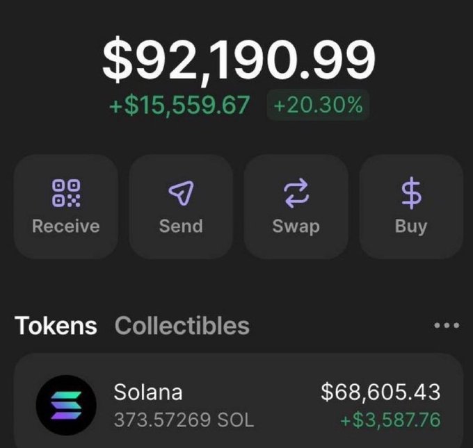 A screenshot of a cryptocurrency wallet interface showing a total balance of '$92,190.99', which is '+15,559.67 (+20.30%)', with the top holding being 'Solana' at '$68,605.43'.