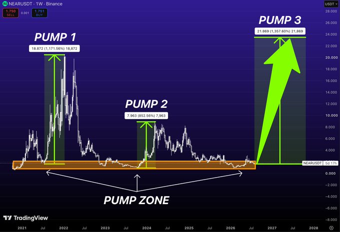 A TradingView chart of NEARUSDT showing a 'PUMP ZONE' with three labeled pumps (PUMP 1, PUMP 2, PUMP 3) and large green arrows indicating price spikes.