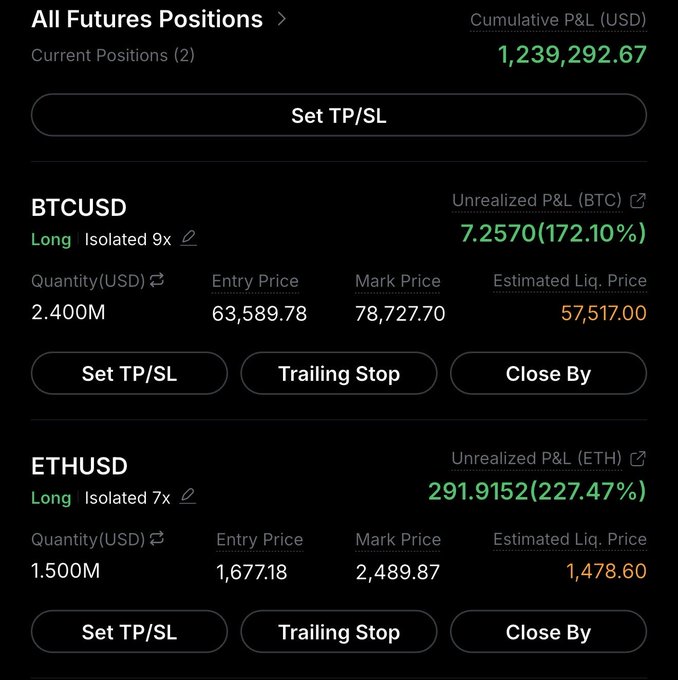 A futures trading dashboard displaying two active long positions: BTCUSD with a 172.10% unrealized gain (entry at $63,589.78, now at $78,727.70) and ETHUSD with a 227.47% unrealized gain (entry at $1,677.18, now at $2,489.87), bringing the cumulative P&L to $1,239,292.67, illustrating a highly profitable Bitcoin and crypto trade update.