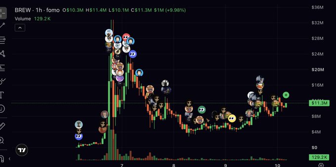 A financial trading chart for ticker "BREW" on the 1-hour timeframe, showing a candlestick graph with numerous small user profile avatars scattered across the price action.