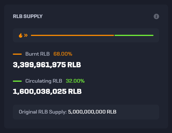 A dashboard widget showing RLB token supply breakdown: 68% burnt (3,399,961,975 RLB) and 32% circulating (1,600,038,025 RLB) from an original 5 billion supply.