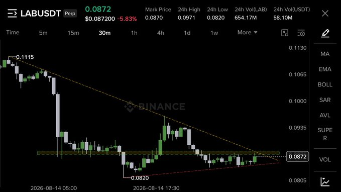 A Binance 30m perpetual chart shows the LABUSDT pair consolidating at $0.0872 (down 5.83%) near a bottoming pattern around the $0.0820 low, with price action forming a potential triangle/base at critical support—supporting the post's claim that the bottom is in and a breakout is imminent.