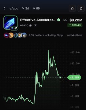 A mobile screenshot from GMGN showing the $e/acc token (Effective Acceleration) chart with a market cap of $9.28M and a 108.4% green gain, reflecting the post's claim of the token pumping 108% in a day. The chart displays a sharp upward price spike with the current price highlighted at $9.28M.