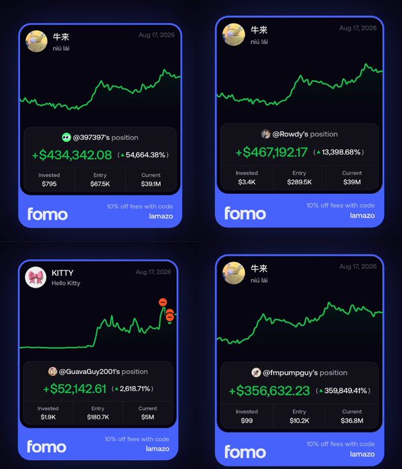 A grid of four Fomo app trading cards showing massive gains on Chinese runner 牛来 (niú lái) and Hello Kitty (KITTY), with notable returns including $795→$434,342 (+54,664.38%), $3.4K→$467,192 (+13,398.68%), $1.9K→$52,142 (+2,618.71%), and $99→$356,632 (+359,849.41%), dated Aug 17, 2026. The image visually reinforces the post's message about traders turning small investments into hundreds of thousands following 牛来's rally to a $40M market cap.