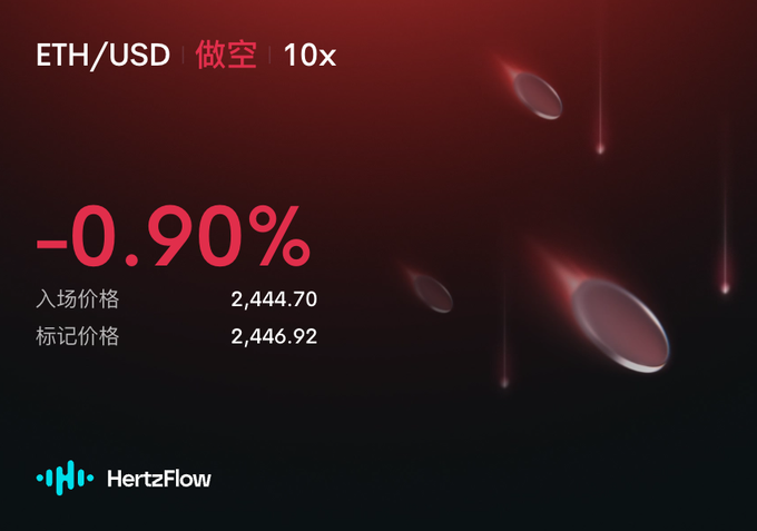A trading position screen from HertzFlow showing an ETH/USD short position at 10x leverage with a -0.90% loss, entry price of 2,444.70 and mark price of 2,446.92, on a dark red background.