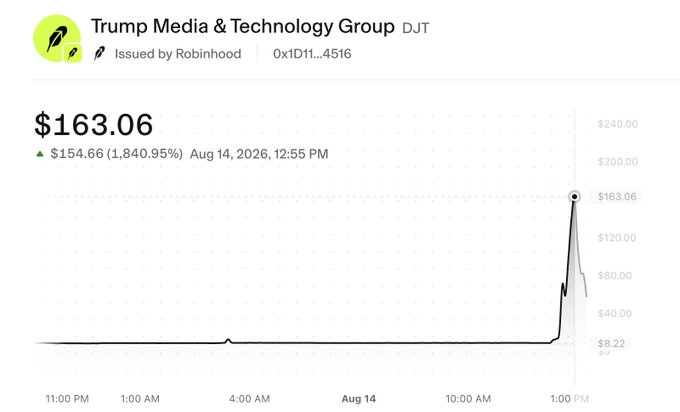 The image shows a Robinhood tokenized stock chart for Trump Media & Technology Group (ticker: $DJT), with a token address 0x1D11...4516, where the price surged dramatically to $163.06—a gain of $154.66 or 1,840.95%—shortly after 1:00 PM on Aug 14, 2026. This visually supports the post's claim that demand from @ponsdotfamily caused the tokenized version of DJT on Robinhood to skyrocket by roughly 20x its previous price.