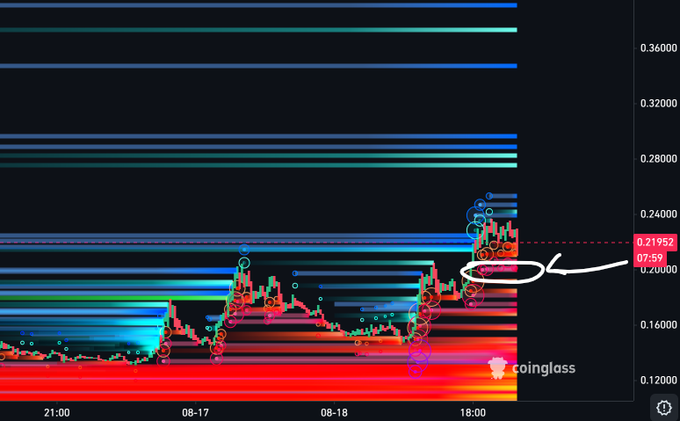 A Coinglass liquidation heatmap for $ACE shows the current price at $0.21952 (07:59), with the price circled near a dense horizontal resistance level around $0.22, while massive clusters of liquidation liquidity are visibly stacked below $0.18, aligning with the post's warning of potential downside if these levels are breached.