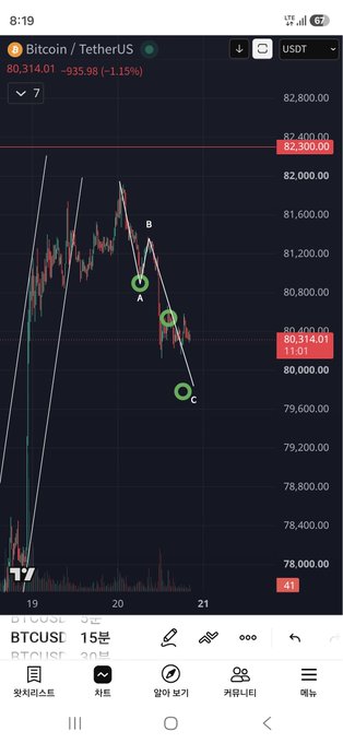 Screenshot of a Bitcoin/USDT (BTCUSDT) trading chart on a 15-minute timeframe showing the price at 80,314.01, down 1.15%, with technical analysis annotations labeled A, B, and C marking a descending pattern.