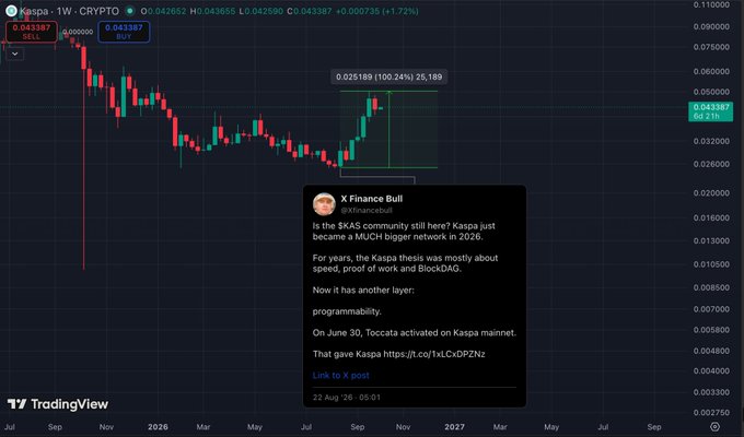 A TradingView chart of Kaspa (KAS) on the weekly timeframe shows a 100.24% gain reaching 0.025189, accompanied by a tweet from "X Finance Bull" highlighting Kaspa's growth and BlockDAG programmability milestones, including the June 30 Toccata activation on mainnet.