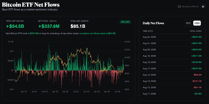 A dashboard from decrypt.co/bitcoin shows Bitcoin ETF net flows totaling +$54.5B, with $337.6M in net inflows on Aug 24, 2026—matching the post's highlight of a continued green streak and marking a 6-day inflow streak that brings total net assets to $85.1B.