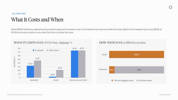 An infographic titled "What It Costs and When" comparing slippage percentages for a $100K NVDA buy across Binance, Bybit, and Onchain (Jupiter), noting Bybit is the cheapest way to buy $100K of NVDA.