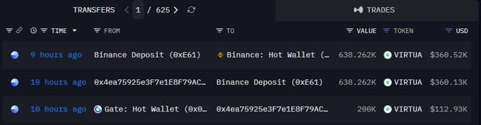 A dark-mode cryptocurrency transaction tracker screenshot showing recent VIRTUA token transfers involving Binance Deposit and Gate: Hot Wallet addresses, with values like 638.262K VIRTUA ($360.52K).
