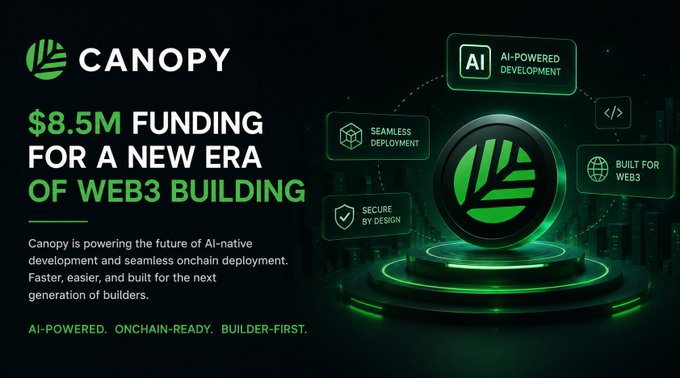 A promotional graphic for Canopy announcing its $8.5M funding round, highlighting key features like "AI-Powered Development," "Seamless Deployment," "Secure by Design," and "Built for Web3," with the tagline "AI-POWERED. ONCHAIN-READY. BUILDER-FIRST." The image visually reinforces the post's message about Canopy (CNPYNetwork) ushering in a new era of Web3 building through AI-native, streamlined onchain infrastructure that removes traditional technical barriers for developers.