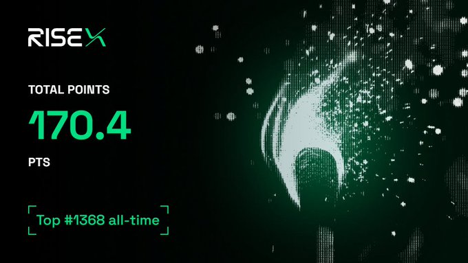 A dark green graphic for 'RISEX' displays 'TOTAL POINTS 170.4 PTS' and 'Top #1368 all-time' alongside an abstract glowing emblem.