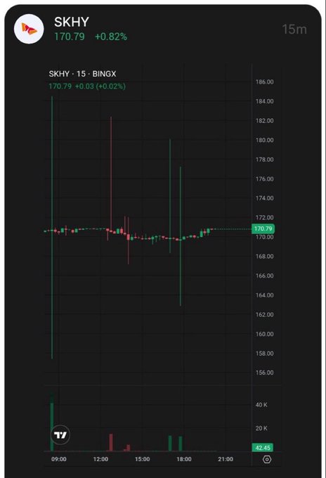 A stock chart on a dark background showing 'SKHY' at 170.79 with a +0.82% change, displaying 15-minute candle data on a BINGX exchange view.