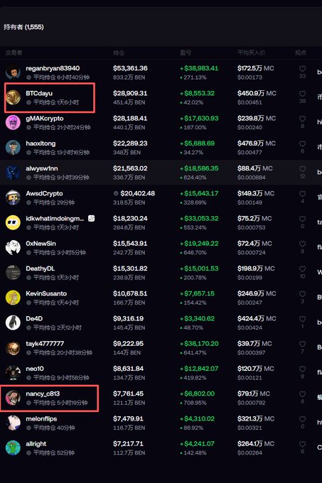 A leaderboard screenshot titled '持有者 (1,555)' displaying top token holders with notable entries including BTCciayu ($28,909.31) and nancy_c813 ($7,761.45) highlighted in red boxes.