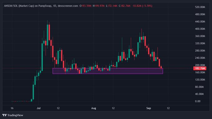 A TradingView candlestick chart displays the market cap of ANSEM/SOL on PumpSwap, showing a recent decline to 162.76M (-5.59%) within a highlighted support zone.