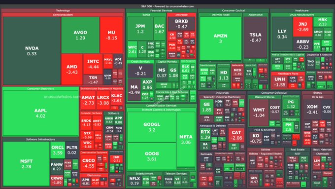 The image is an S&P 500 sector heatmap from unusualwhales.com showing stock performance at market close, with major names like NVDA (+0.33%), AAPL (+4.02), MSFT (+2.78), AMZN (+3), and TSLA (-0.47) color-coded green for gains and red for losses across sectors including Technology, Financial Services, Healthcare, and Consumer Discretionary.