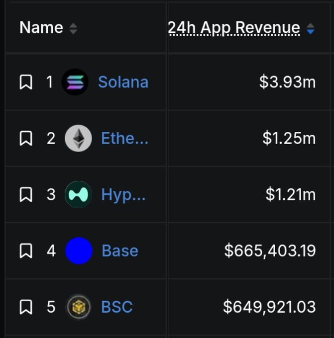 A leaderboard ranking blockchain networks by 24h App Revenue, with Solana at #1 ($3.93m), followed by Ethereum ($1.25m), Hyperliquid ($1.21m), Base ($665,403), and BSC ($649,921).