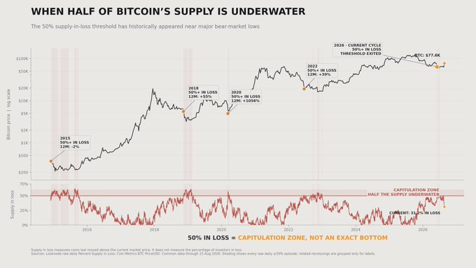 This chart titled "When Half of Bitcoin's Supply is Underwater" tracks Bitcoin's price from 2015-2026 alongside the percentage of supply in loss, highlighting that the 50% supply-in-loss threshold has historically coincided with major bear-market lows, including 2015 (50%+ in loss, $245), 2018 (50%+ in loss, $3.2K), 2020 (50%+ in loss, $3K), 2022 (50%+ in loss, $19K), and 2026 (currently at 50%+ in loss at $77.6K), reinforcing the post's claim that over half of BTC supply being underwater at ~$60K has historically signaled a generational bottom rather than an exact bottom.