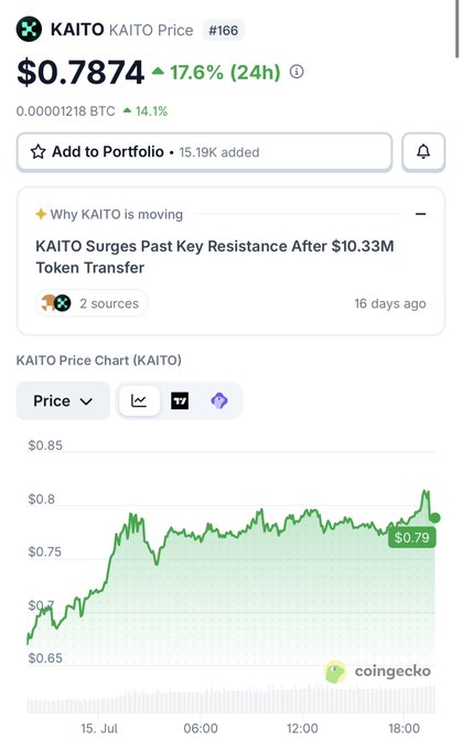 CoinGecko price page for KAITO token showing a price of $0.7874, up 17.6% in 24h, ranked #166, with a news headline 'KAITO Surges Past Key Resistance After $10.33M Token Transfer'.