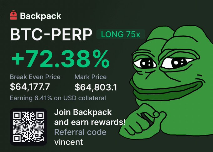 The Backpack exchange promotional image showcases a +72.38% gain on a BTC-PERP LONG 75x trade at a mark price of $64,803.1, featuring the Pepe the Frog mascot alongside a QR code and referral code "vincent." It humorously aligns with the bullish "send $BTC way higher" sentiment by displaying massive leveraged long profits, implying conviction in pushing Bitcoin's price upward.