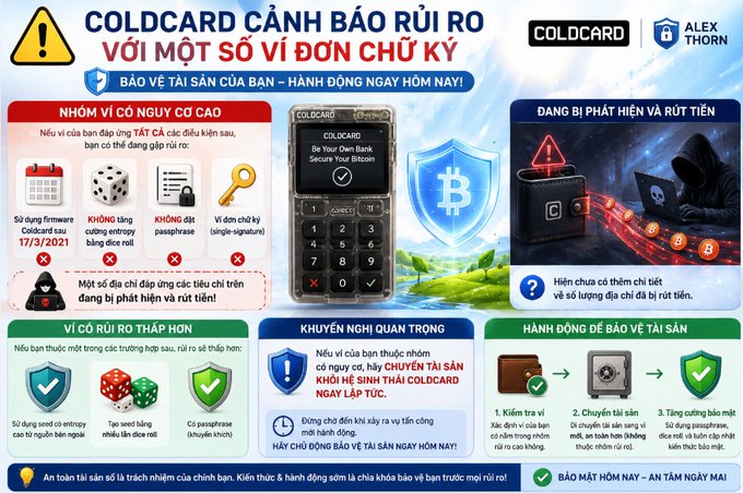 A Vietnamese-language infographic warning about risks with COLDCARD Bitcoin hardware wallets, co-branded with ALEX THORN, featuring security tips, diagrams of the device, and text like 'CẢNH BÁO RỦI RO' and 'BẢO VỆ TÀI SẢN CỦA BẠN'.