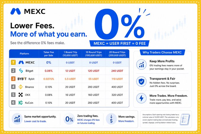 The image is a MEXC exchange promotional graphic highlighting "0% trading fees," featuring a comparison table showing MEXC's 0% taker fee versus competitors like Bitget (0.06%), Bybit (0.0275%), Binance (0.10%), OKX (0.08%), and KuCoin (0.10%), with calculated costs over 1, 10, and 20 round trips of 10,000 USDT. This directly reinforces the post's message about how even small fees on exchanges with limited capital can add up to 50 cents to over a dollar per trade, eating into the user's balance over time.