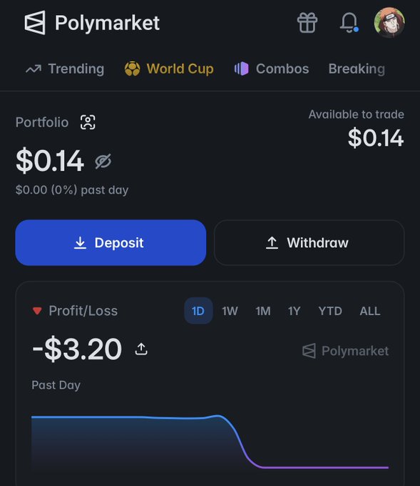 A screenshot of the Polymarket trading app showing a portfolio balance of $0.14, with a profit/loss of -$3.20 for the past day.