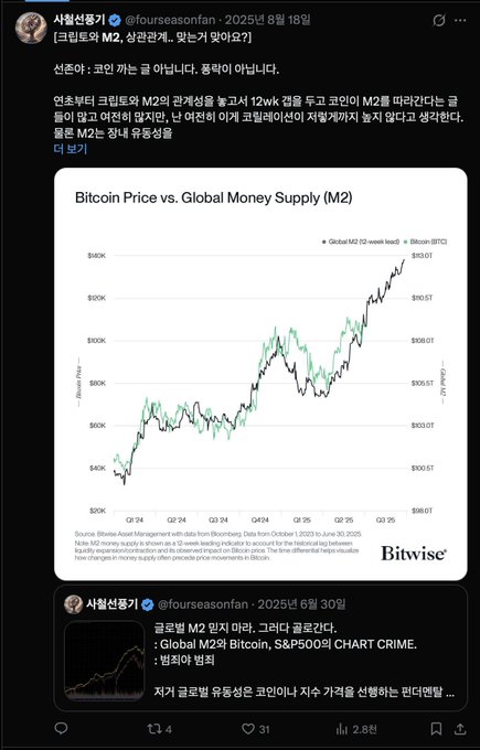 The image shows a Korean-language social media post by user "사월선풍기" (@fourseasonfan) from August 18, 2025, featuring a Bitwise chart titled "Bitcoin Price vs. Global Money Supply (M2)" that plots BTC price alongside global M2 money supply trends from Q3 '24 to Q2 '25. The post is quoted alongside another June 30, 2025 post from the same user questioning Bitcoin's relationship to M2, with the current commentary reflecting skepticism about Bitcoin's narrative as "digital gold" or an anti-Fiat asset amid rising global M2.