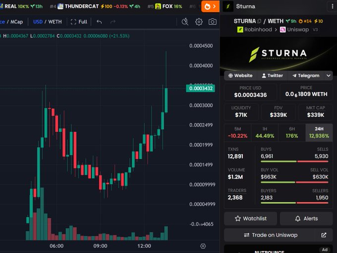 A Dexscreener chart of $STURNA showing the STURNA/WETH pair with a massive 21.53% price pump, backed by $1.2M in 24H volume and an FDV of $339K—visual proof of the "runner" alert that was called early at a $163K market cap.