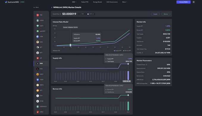 The image shows a dashboard or screen displaying various graphs, charts, and data related to cryptocurrency markets. The focus of this dashboard is on Bitcoin, which has gained traction within the ecosystem. The dashboard highlights that the cryptocurrency market has attracted interest with stable participation levels and continued liquidity. This information points towards a growing utility of decentralized lending and borrowing services in the crypto-currency space. It demonstrates how people are actively engaging and benefiting from such platforms for financial transactions and investments.