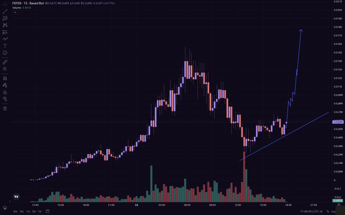 The image shows a candlestick chart for the meme coin $FEFER (Fused Rat) on the 15-minute timeframe, displaying a sharp price surge with a blue arrow pointing upward toward approximately $0.0165, suggesting anticipated continued upward momentum. This visual aligns with the post's bullish sentiment about $FEFER having significant room to run, supported by notable mention and a $6-7 million market cap positioning.